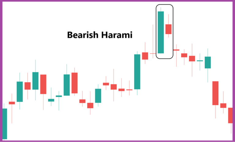 Bearish Harami Candlestick Pattern