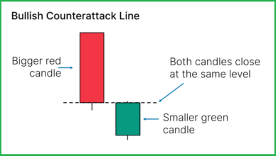 Bullish Counterattack Candlestick Pattern