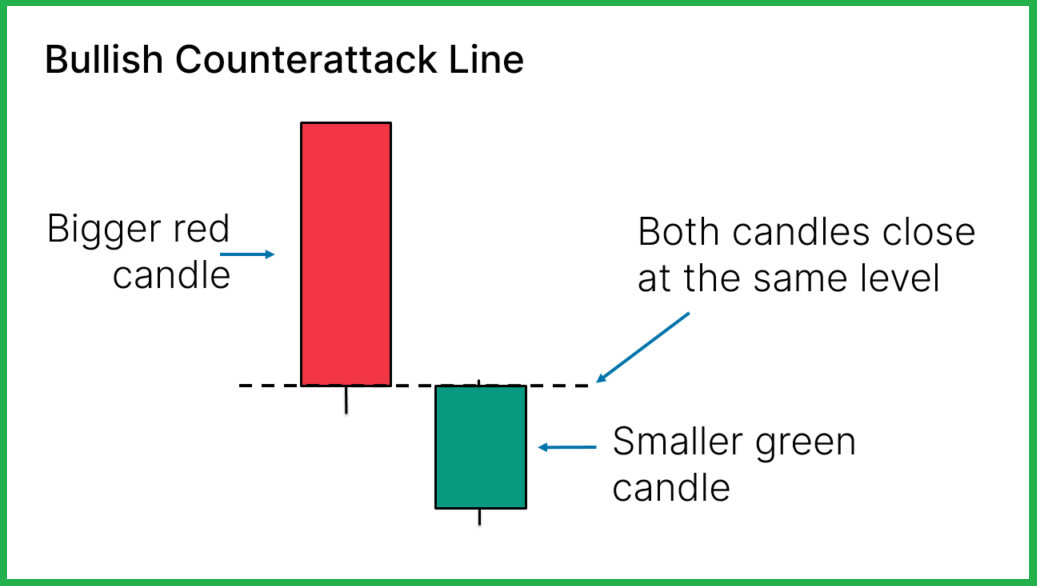 Bullish Counterattack Candlestick Pattern