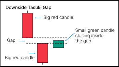 Downside Tasuki Gap Candlestick Pattern