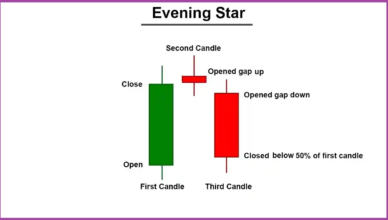 Evening Star Candlestick Pattern