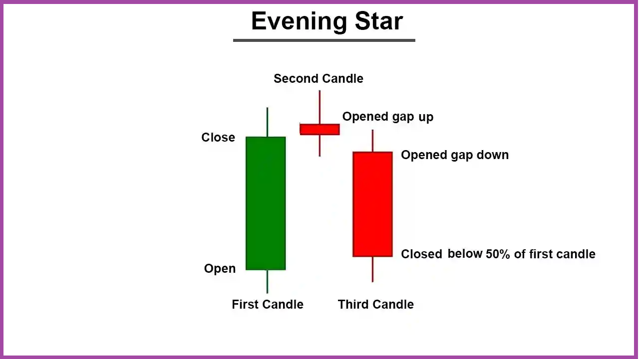 Evening Star Candlestick Pattern