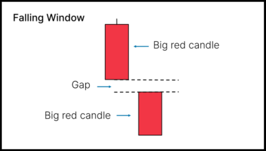 The Falling Window Candlestick Pattern