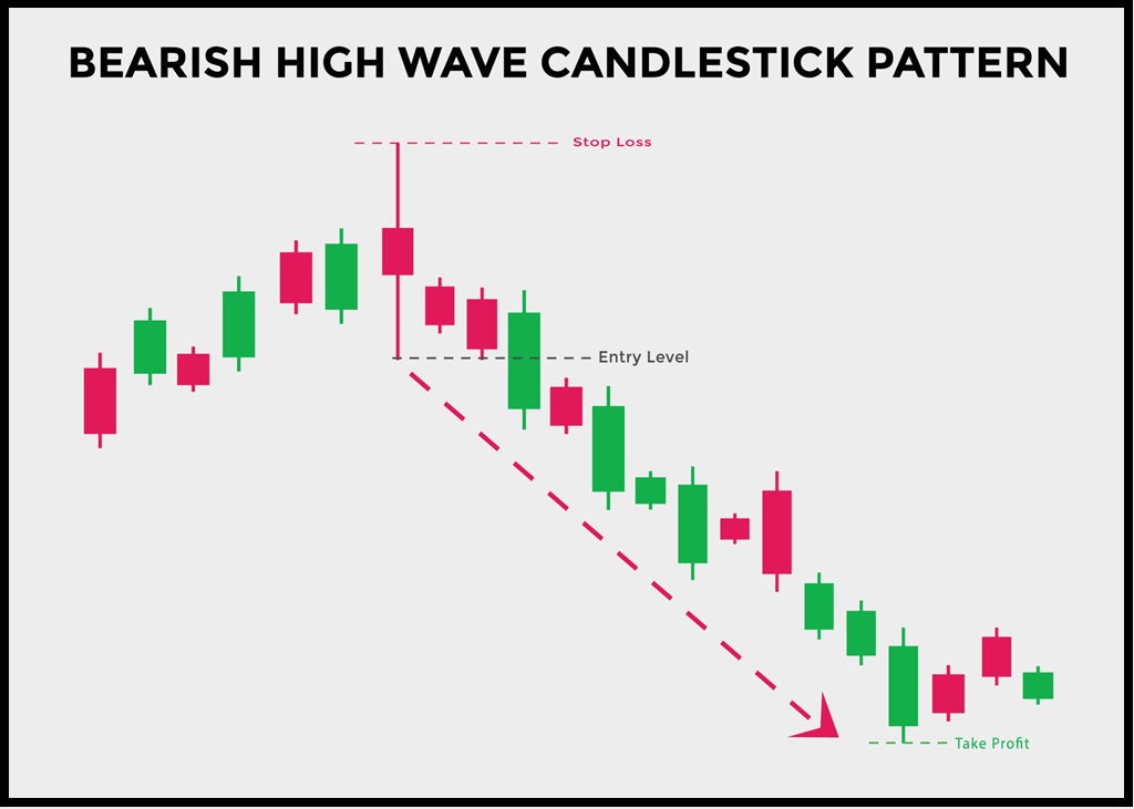 High Wave Candlestick Pattern