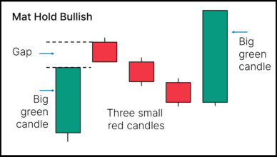 Mat-Hold Candlestick Pattern