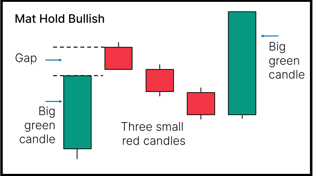 Mat-Hold Candlestick Pattern