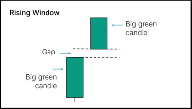 Rising Window Candlestick Pattern