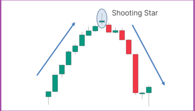 Shooting Star Candlestick Pattern