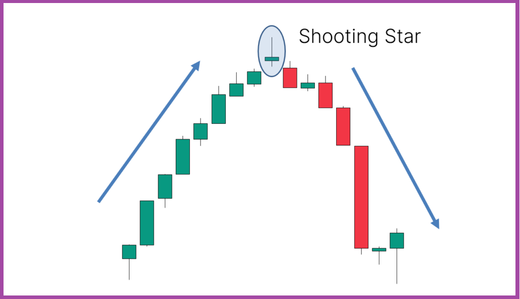 Shooting Star Candlestick Pattern