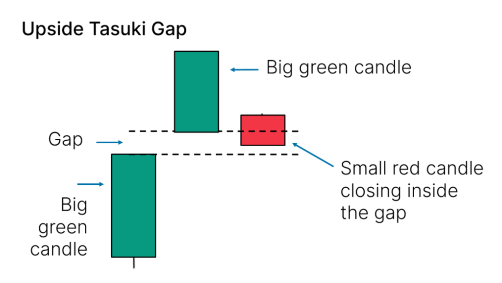 Upside Tasuki Gap Candlestick Pattern