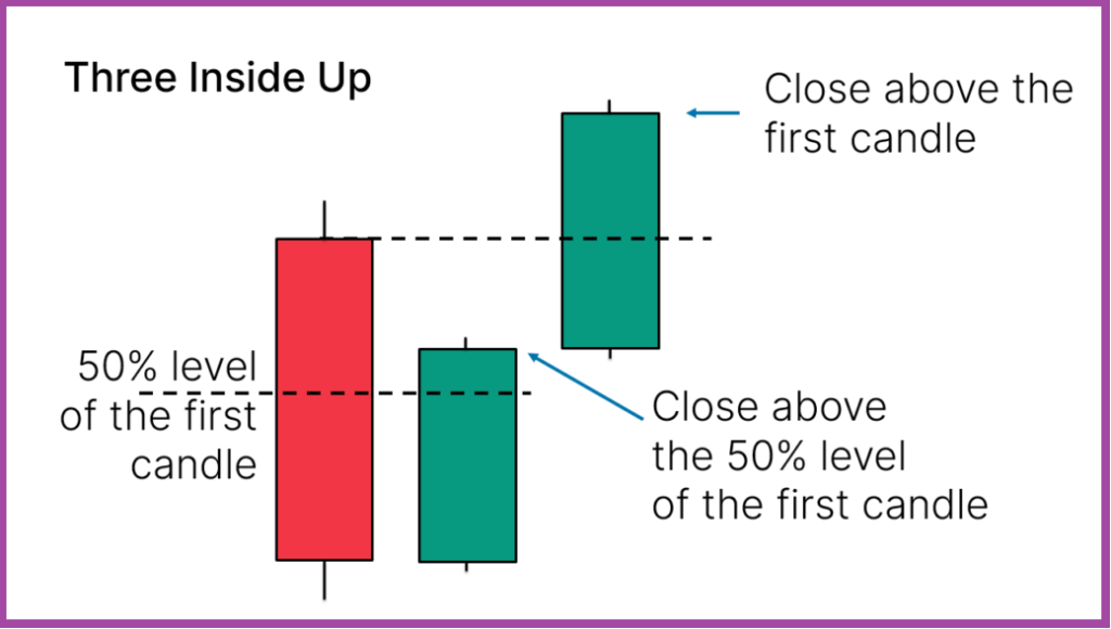 Three Inside Up Candlestick Pattern