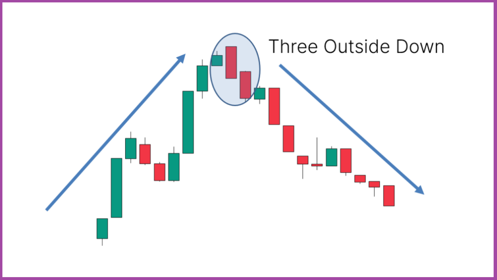 Three Outside Down Candlestick Pattern