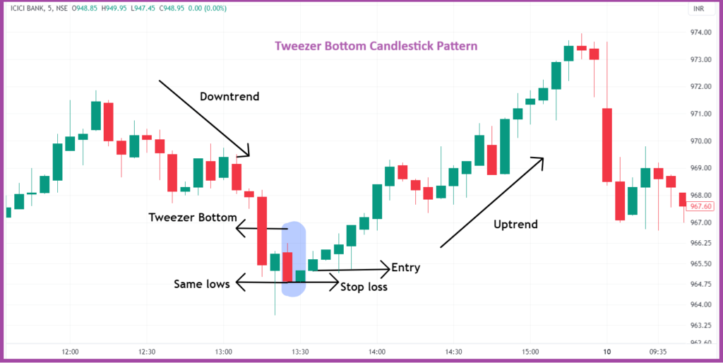 Tweezer Bottom Candlestick Pattern