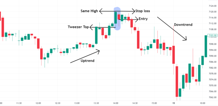 Tweezer Top Candlestick Pattern